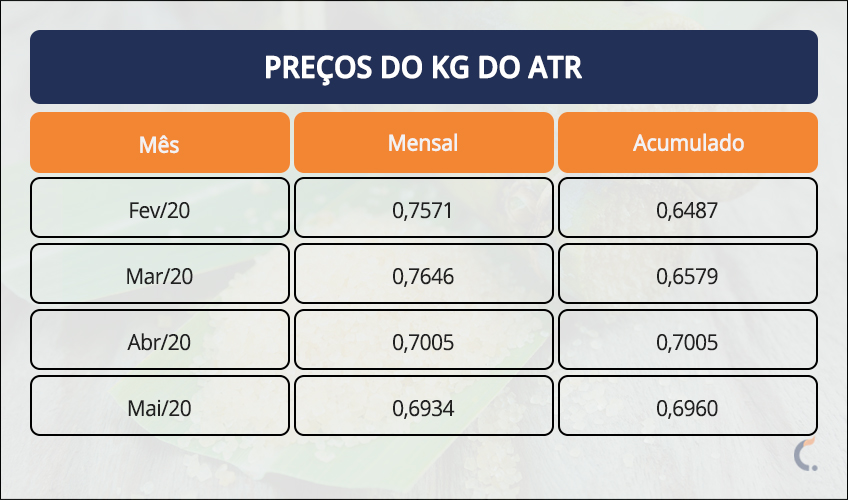 Preço do KG do ATR 2020