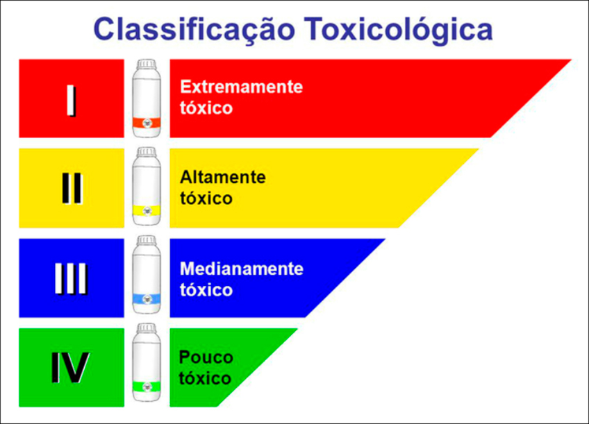 Classificação Toxicológica