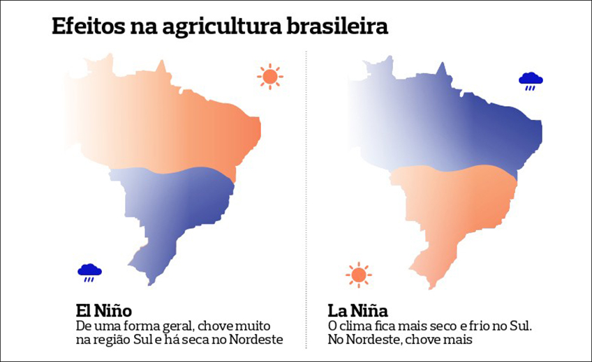Efeitos de Fenômenos na Agricultura Brasileira